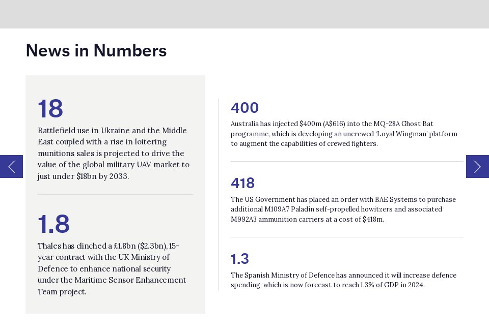 News In Numbers Global Defence Technology Issue 145 February 2024     Screenshot.2048 0 1 